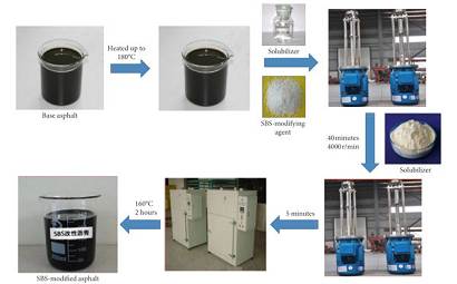 Relevant knowledge about SBS modified asphalt masterbatch
